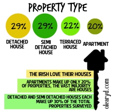 BER - Property Type