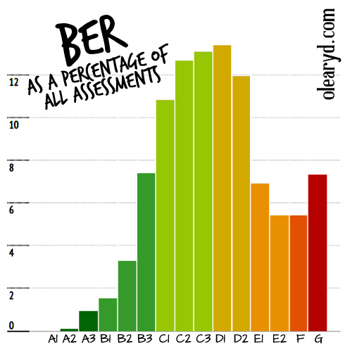 Ber Energy Rating Chart